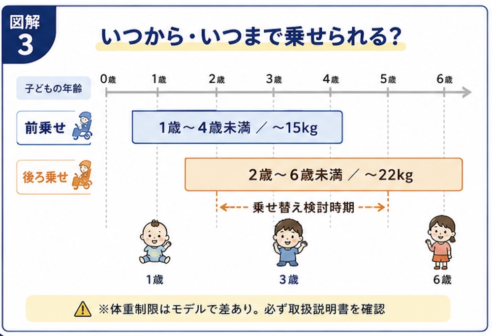 子乗せ電動自転車の対象年齢と体重制限。前乗せは1歳から4歳未満で15kgまで。後ろ乗せは2歳から6歳未満で22kgまで。※体重制限はモデルにより異なるため必ず取扱説明書を確認。