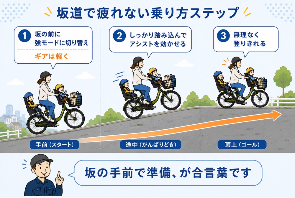 坂道で疲れない乗り方のステップ図。坂の手前で強モードに切り替えギアを軽くし、途中はしっかり踏み込み、無理なく頂上まで登りきる