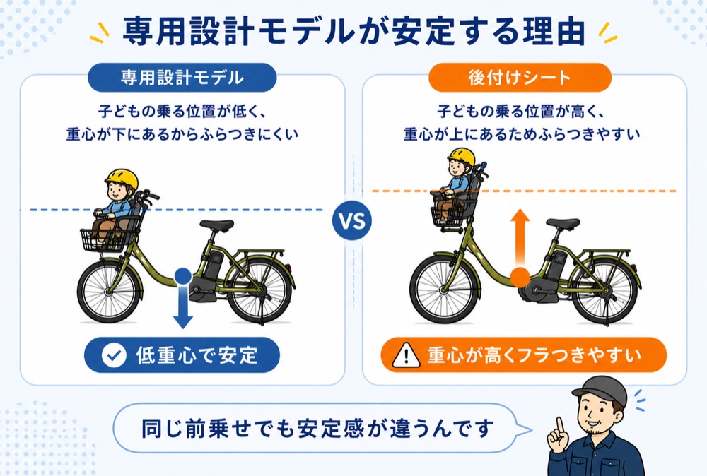 子乗せ電動自転車の専用設計モデルと後付けシートの重心の高さを比較した図。専用設計モデルは低重心で安定、後付けシートは重心が高くふらつきやすい