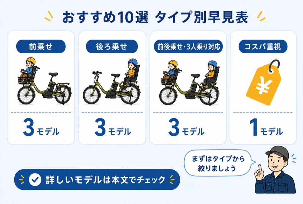 子乗せ電動自転車おすすめ10選をタイプ別に分類した早見表。前乗せ3モデル、後ろ乗せ3モデル、前後乗せ・3人乗り対応3モデル、コスパ重視1モデル