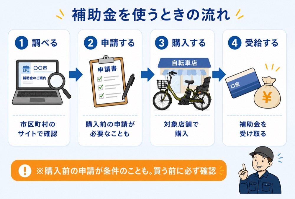 自治体の補助金を使って子乗せ電動自転車を購入する流れのフロー図。調べる、申請する、購入する、受給するの4ステップ