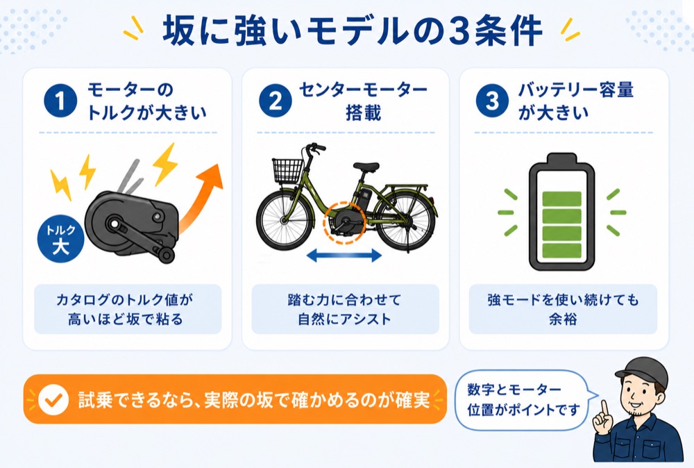 坂道に強い子乗せ電動自転車の3条件を示した図。モーターのトルクが大きい、センターモーター搭載、バッテリー容量が大きいの3つ