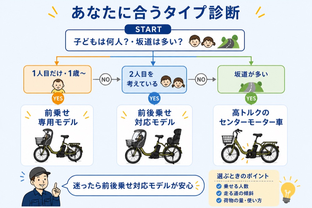 子乗せ電動自転車のタイプ別の選び方フローチャート。1人目だけなら前乗せ専用モデル、2人目を考えるなら前後乗せ対応モデル、坂道が多いなら高トルクのセンターモーター車